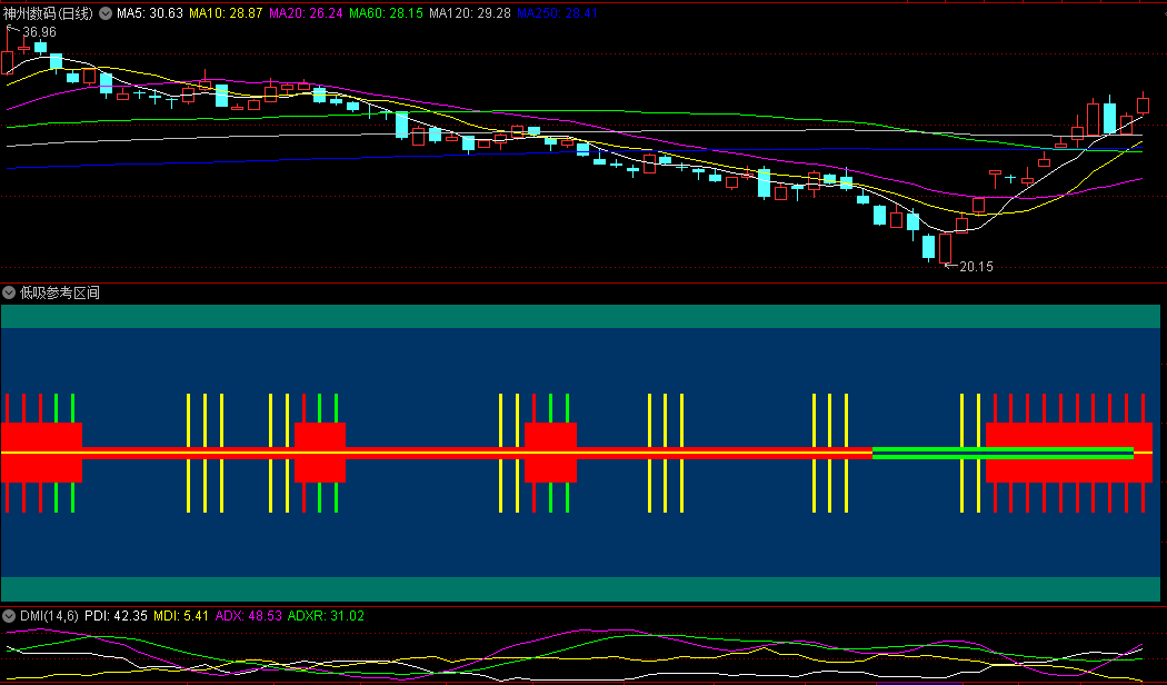 〖低吸参考区间〗副图指标 自己去琢磨 没未来的 通达信 源码