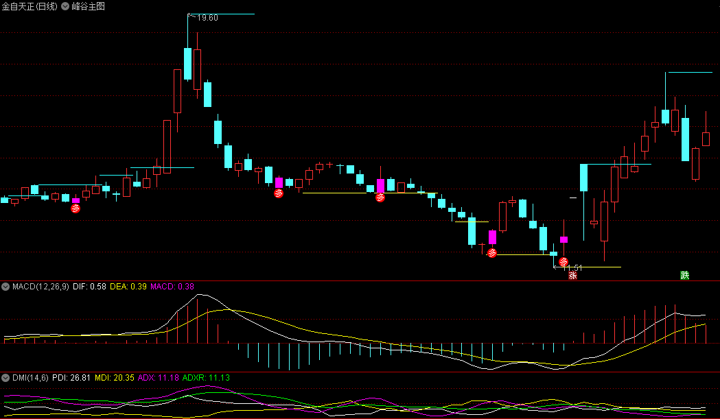 随时都能赚点〖峰谷〗主图指标 看压力支撑 可主可副 通达信 源码