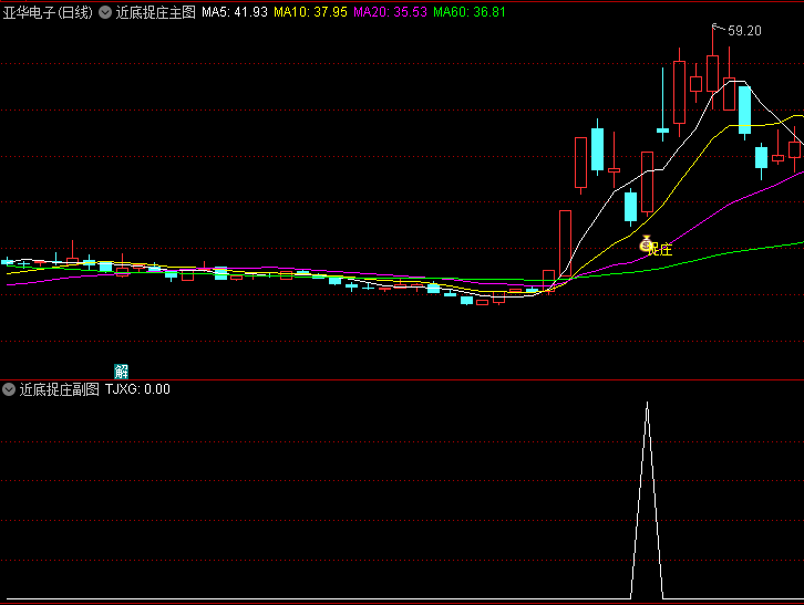 今选〖近底捉庄〗主图/副图/选股指标 接近底部 捕捉强庄介入 通达信 源码