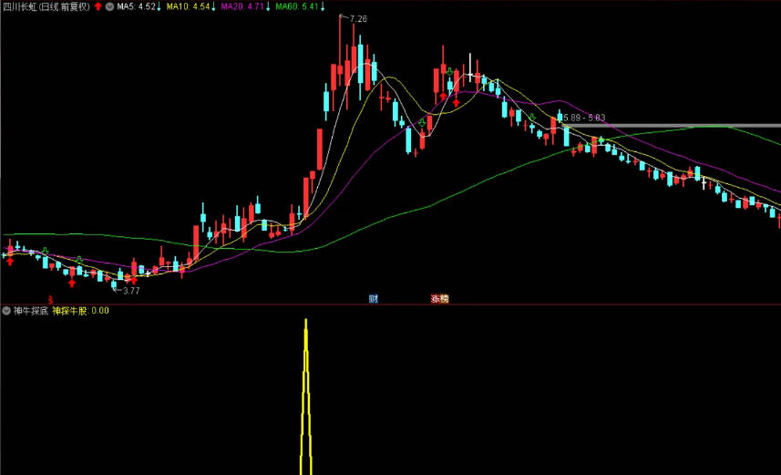 精选〖神牛探底〗副图/选股指标 信号比较少 比较准确 无未来 通达信 源码