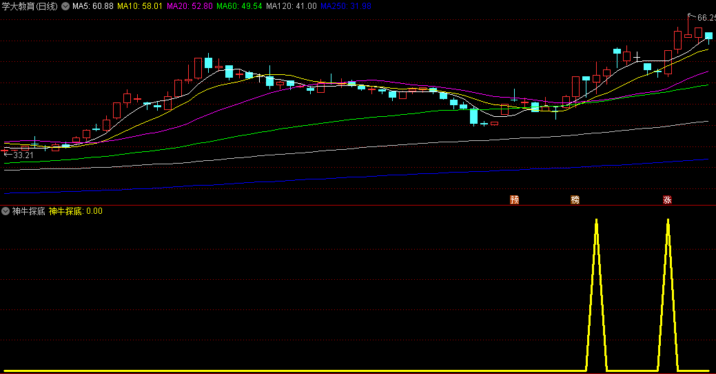 精选〖神牛探底〗副图/选股指标 信号比较少 比较准确 无未来 通达信 源码