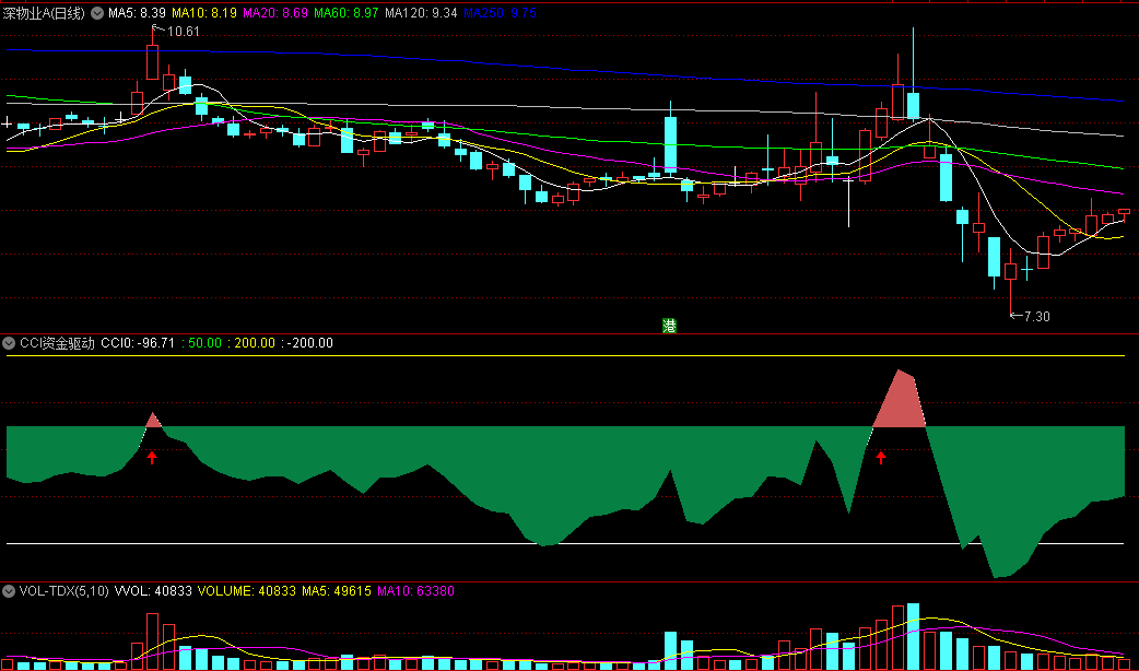 同花顺CCI资金驱动副图指标 超买超买 CCI值上穿150后强势龙头出现 源码 效果图