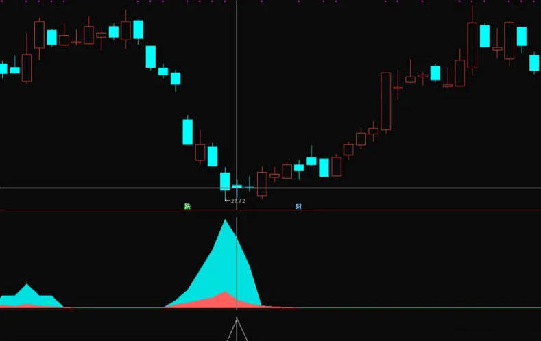 〖高低峰底部筹码〗副图指标 高胜率 无未来函数 通达信 源码