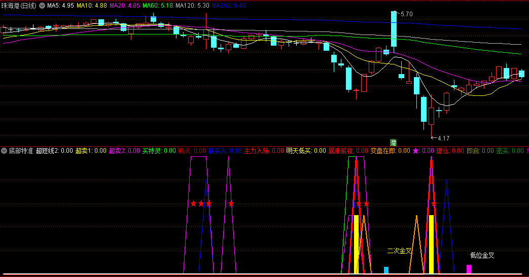 〖底部特准〗副图指标 综合各种技术 中选牛大底 通达信 源码