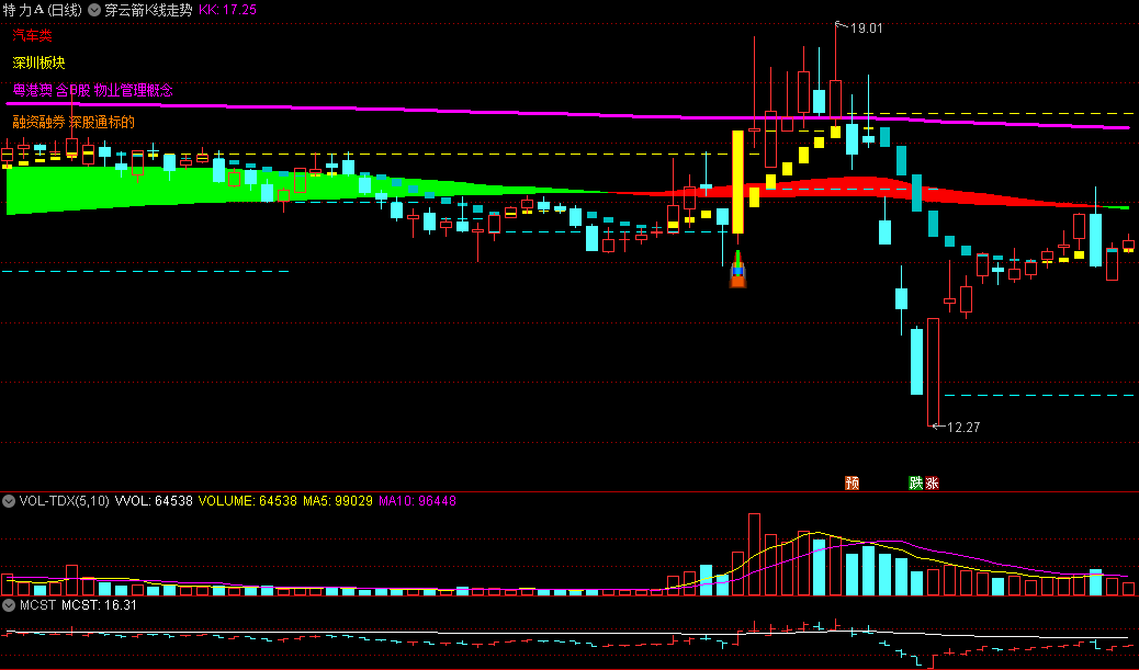 〖穿云箭k线走势〗主图指标 一只穿云箭 千军万马来相见 通达信 源码