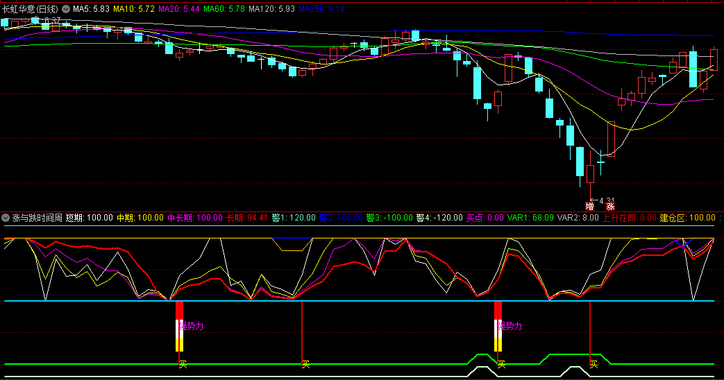 〖涨与跌时间周期〗副图指标 趋势运行一目了然 有高中底部划线警戒区 通达信 源码