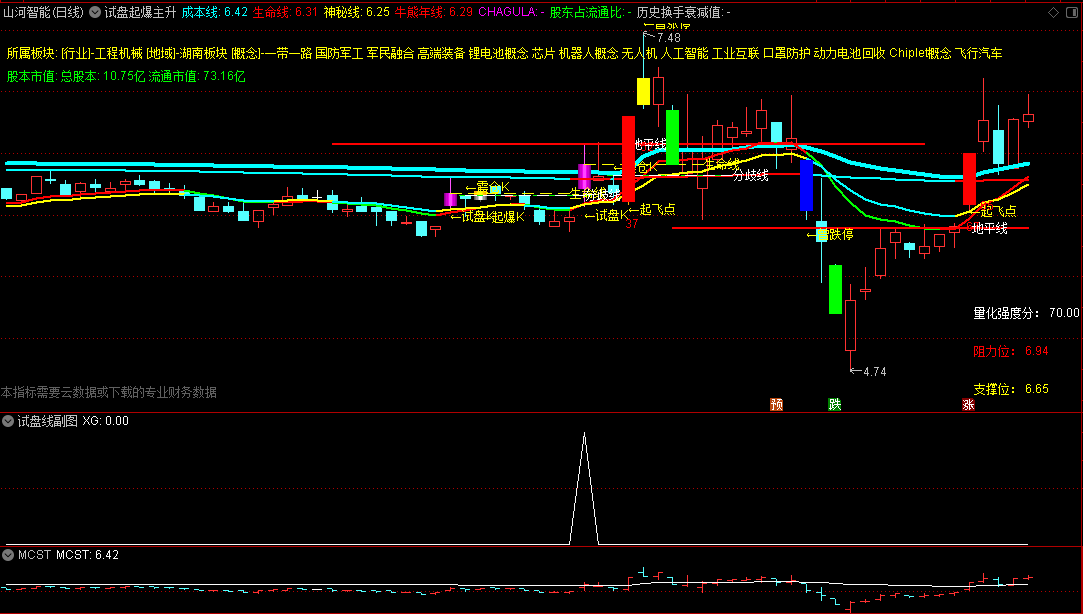 〖试盘起爆主升〗主图/副图/选股指标 主升起爆主图公式 起飞点介入 通达信 源码