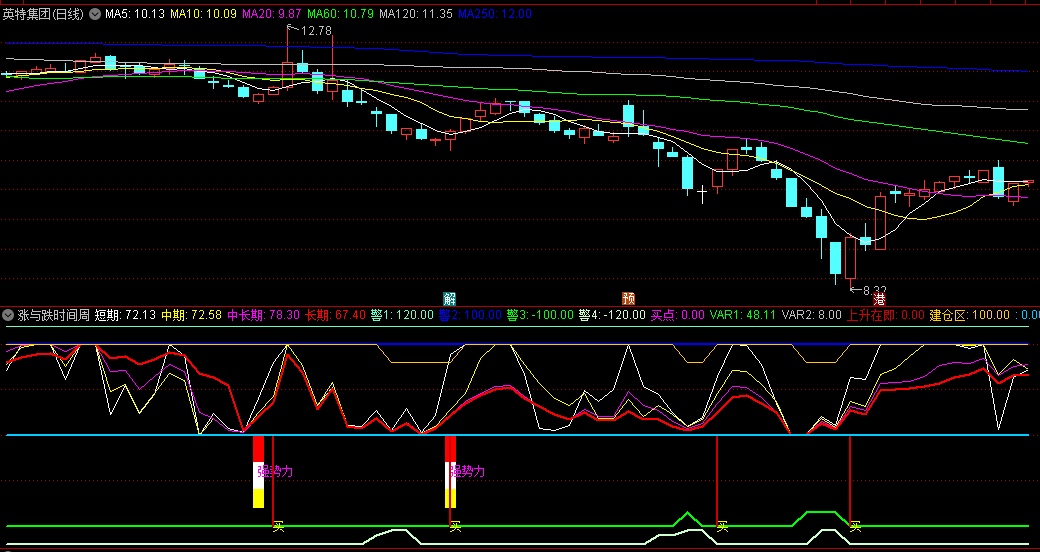 〖涨与跌时间周期〗副图指标 趋势运行一目了然 有高中底部划线警戒区 通达信 源码