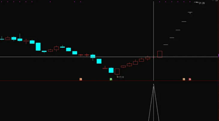 〖超跌低买〗副图/选股指标 突破关键位后发出信号 胜率87% 通达信 源码