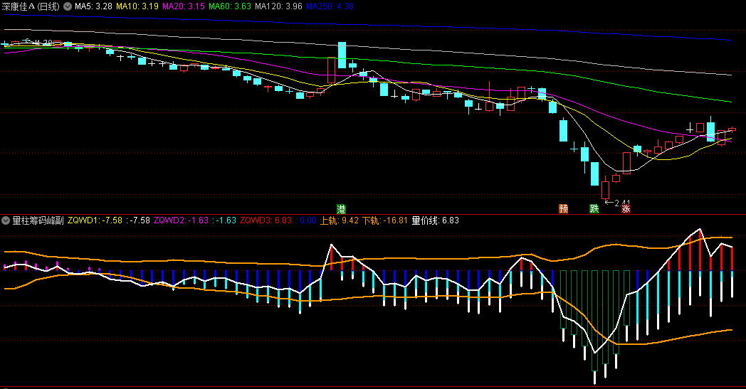 学会〖量柱筹码峰〗副图指标 买卖都会变轻松 回调拉升介入点 通达信 源码