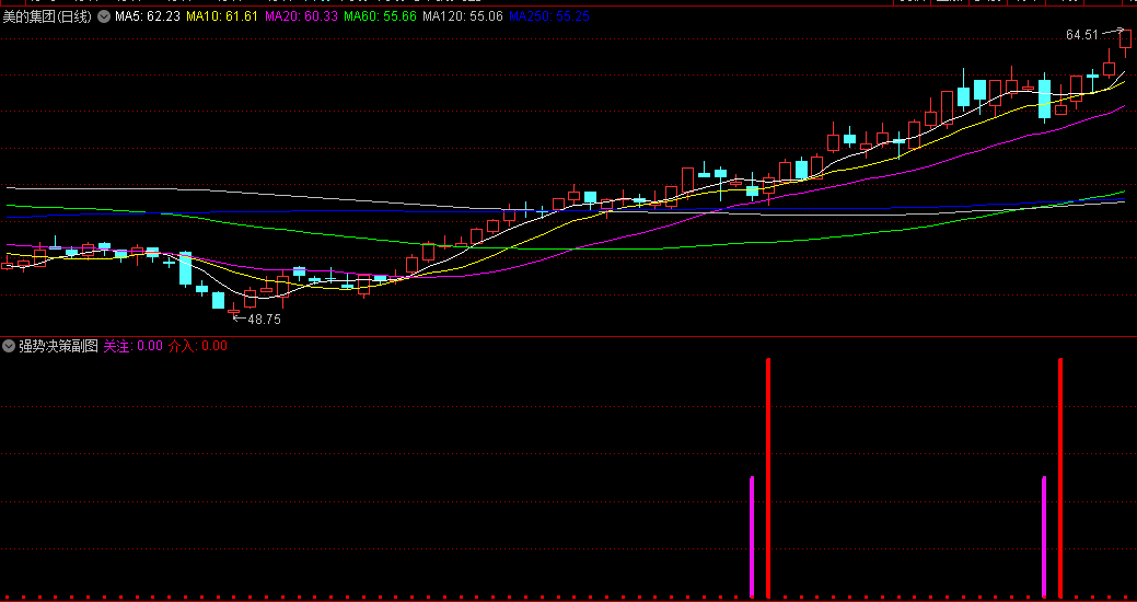 〖强势决策〗副图指标 有关注和介入两大信号 信号定义 通达信 源码