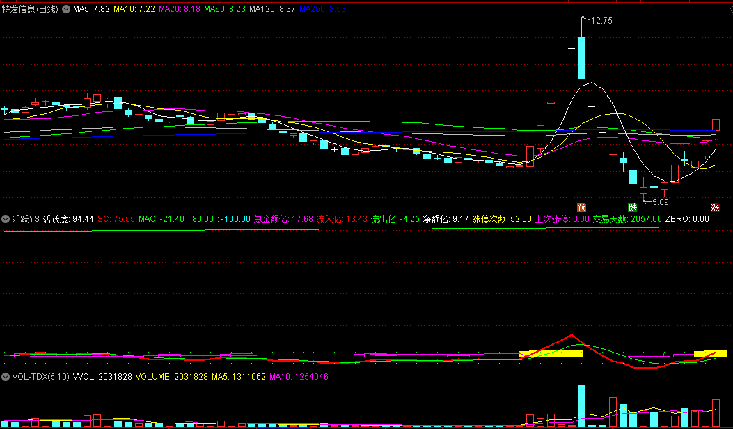 同花顺活跃YS副图指标 大家做参考 上次涨停 交易天数 源码 效果图