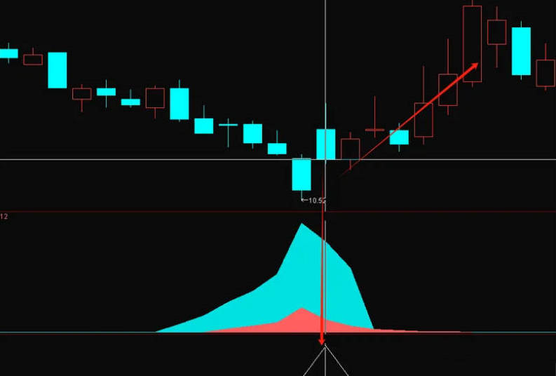 〖高低峰底部筹码〗副图指标 高胜率 无未来函数 通达信 源码