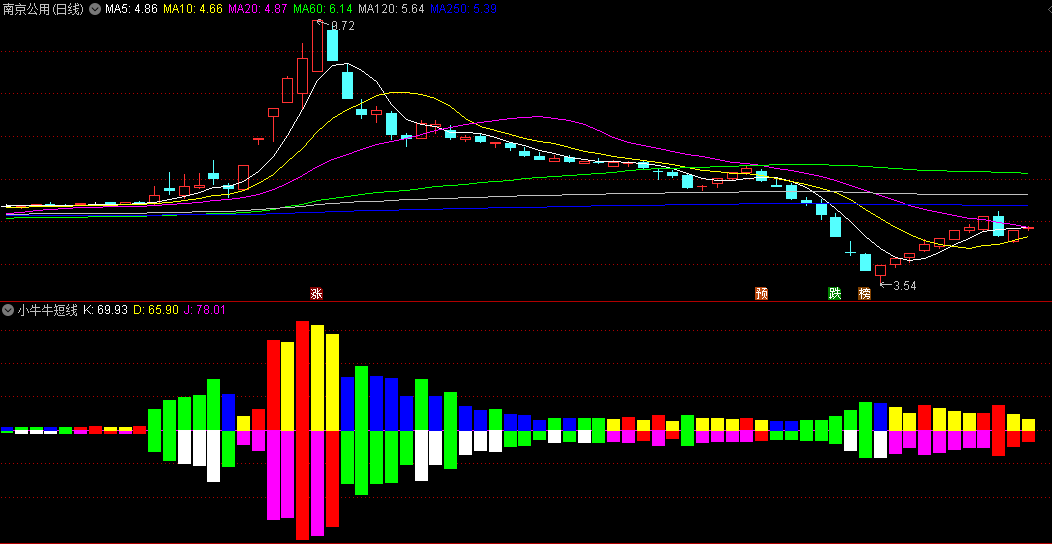 〖小牛牛短线〗副图指标 VOL+KDJ 酝酿牛的奇迹 通达信 源码