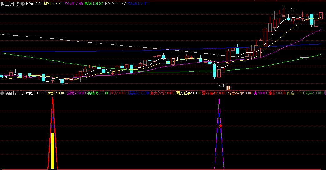 〖底部特准〗副图指标 综合各种技术 中选牛大底 通达信 源码