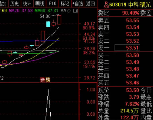 最新游资最爱的〖游资赶牛〗副图/选股指标 追杀龙头指标 坐主力的轿子吃鸡腿 通达信 源码