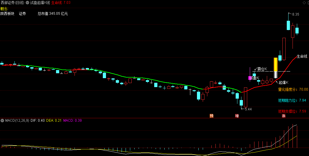 〖试盘起爆K线〗主图指标 绿变红为趋势转多信号 起涨擒牛股 通达信 源码