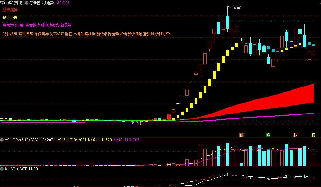 〖穿云箭k线走势〗主图指标 一只穿云箭 千军万马来相见 通达信 源码