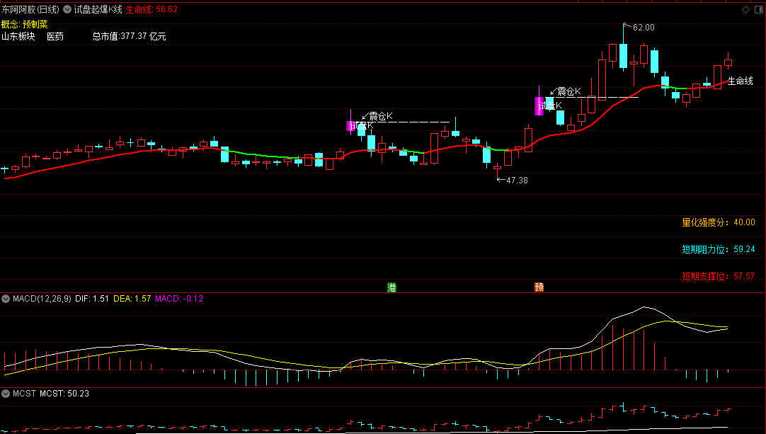 〖试盘起爆K线〗主图指标 绿变红为趋势转多信号 起涨擒牛股 通达信 源码