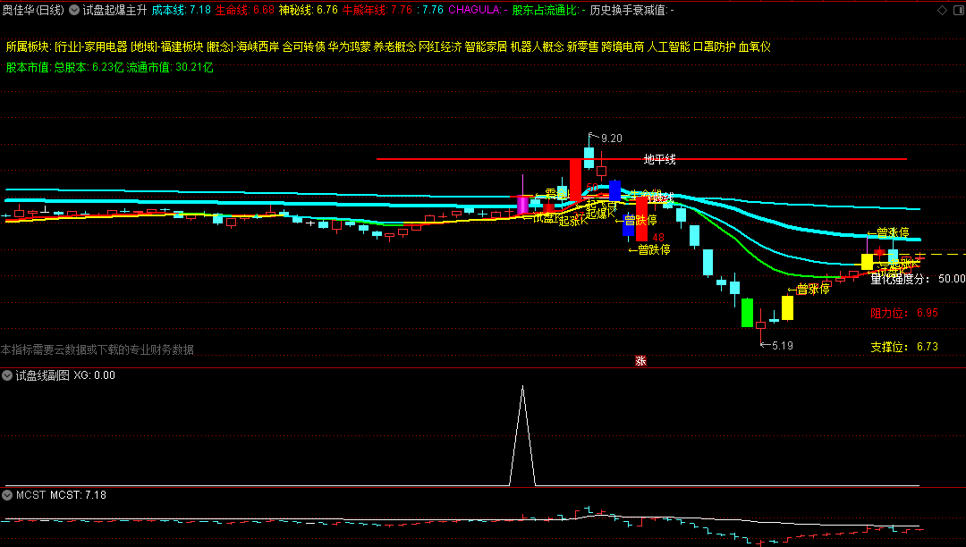 〖试盘起爆主升〗主图/副图/选股指标 主升起爆主图公式 起飞点介入 通达信 源码