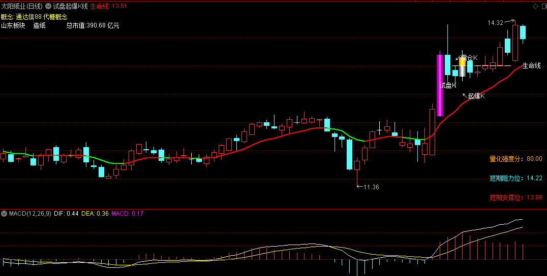 〖试盘起爆K线〗主图指标 绿变红为趋势转多信号 起涨擒牛股 通达信 源码