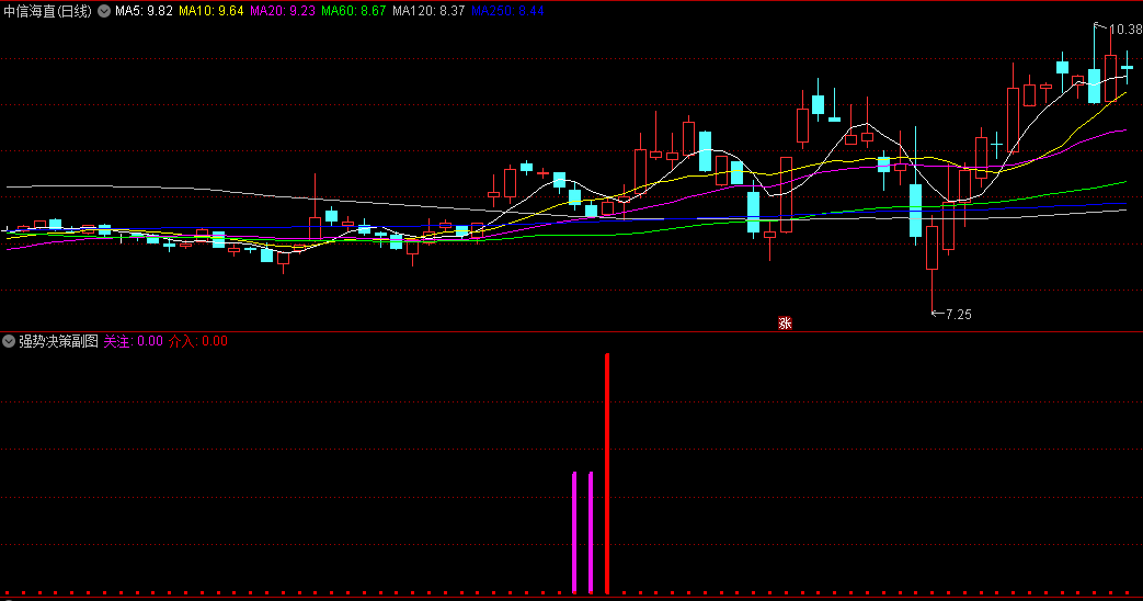 〖强势决策〗副图指标 有关注和介入两大信号 信号定义 通达信 源码