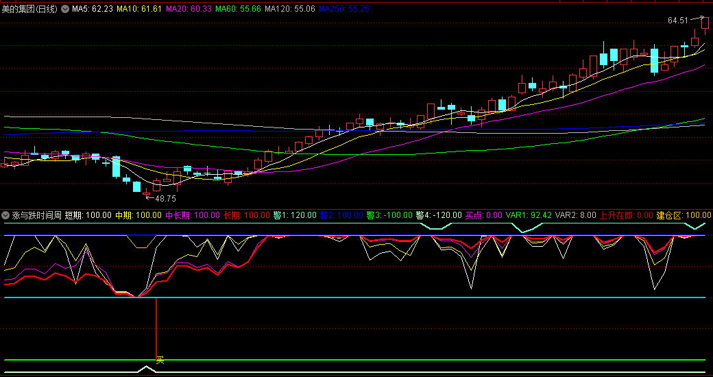 〖涨与跌时间周期〗副图指标 趋势运行一目了然 有高中底部划线警戒区 通达信 源码