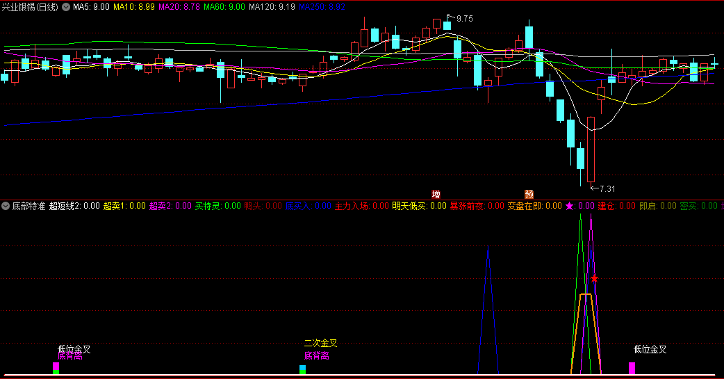 〖底部特准〗副图指标 综合各种技术 中选牛大底 通达信 源码