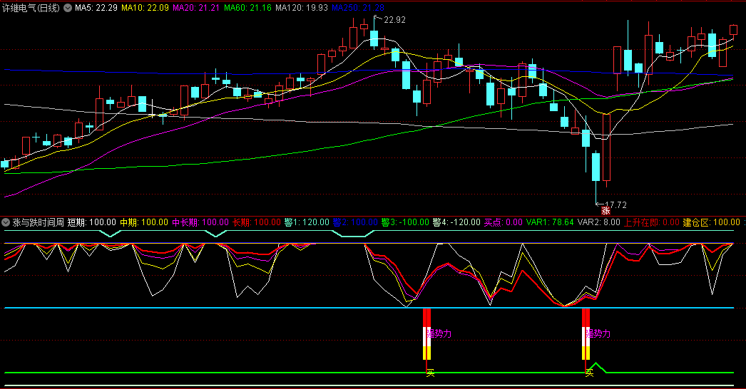 〖涨与跌时间周期〗副图指标 趋势运行一目了然 有高中底部划线警戒区 通达信 源码