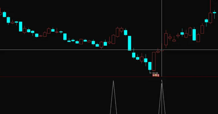 〖超跌低买〗副图/选股指标 突破关键位后发出信号 胜率87% 通达信 源码