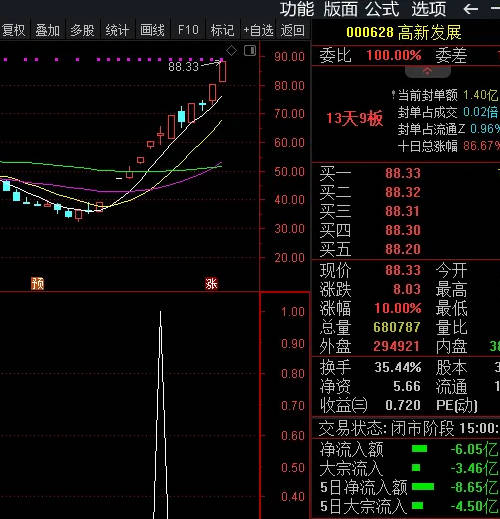 最新游资最爱的〖游资赶牛〗副图/选股指标 追杀龙头指标 坐主力的轿子吃鸡腿 通达信 源码