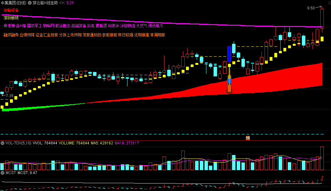 〖穿云箭k线走势〗主图指标 一只穿云箭 千军万马来相见 通达信 源码