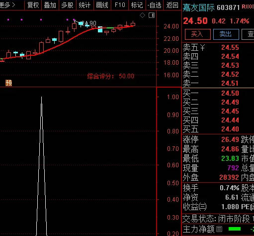 〖鳄鱼〗副图/选股指标 结合分时走势/整体趋势/量能 特别结合鳄鱼嘴决定买卖 通达信 源码