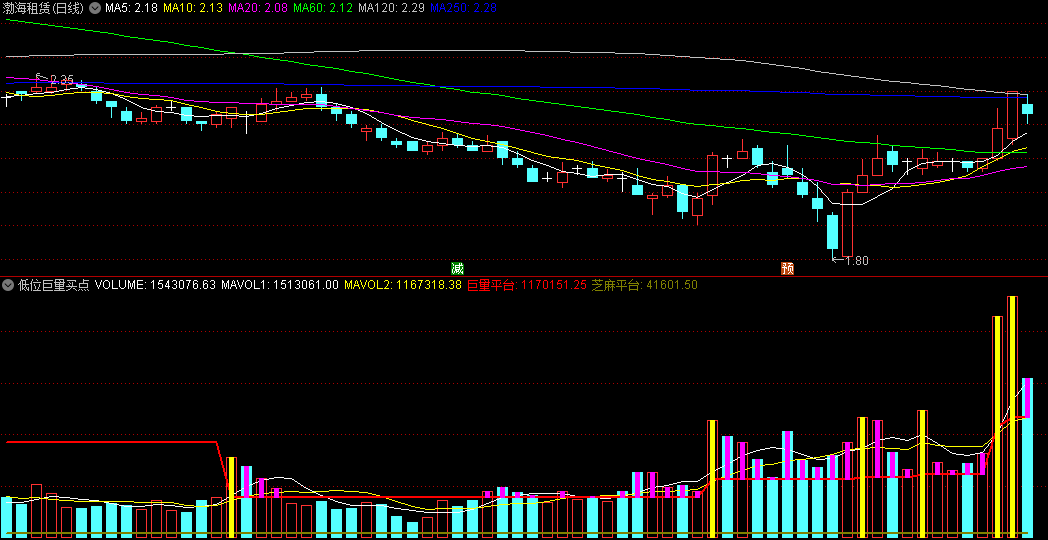 〖低位巨量买点〗副图指标 两个巨量信号 低位买入点 通达信 源码