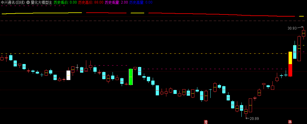 〖量化大模型〗主图指标 历史高低价看图便知 无未来函数 通达信 源码