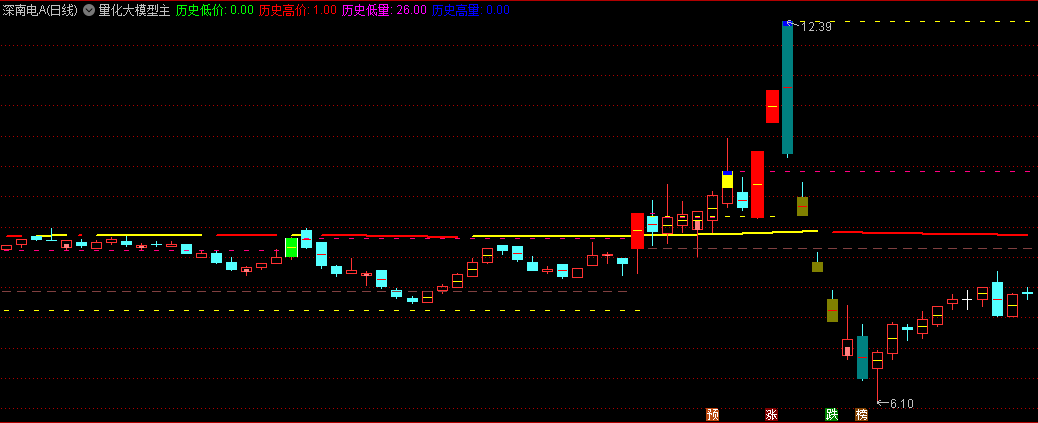 〖量化大模型〗主图指标 历史高低价看图便知 无未来函数 通达信 源码