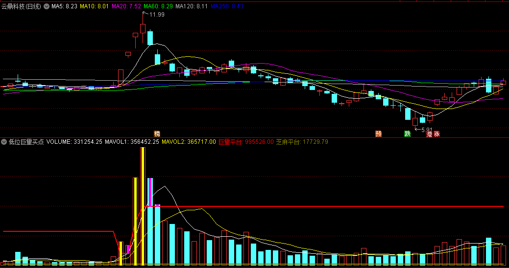 〖低位巨量买点〗副图指标 两个巨量信号 低位买入点 通达信 源码