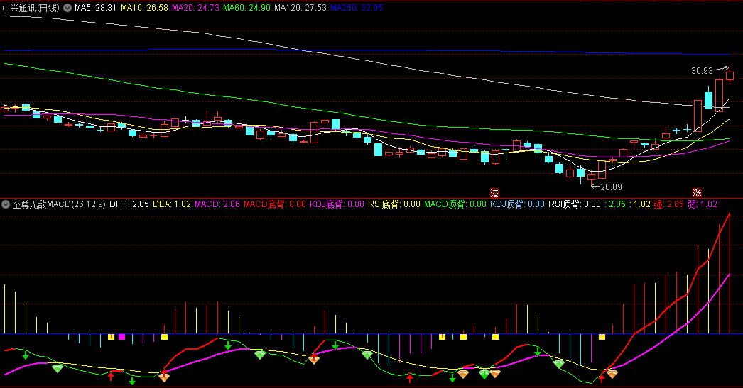 〖至尊无敌MACD〗副图指标 机构版MACD指标 短线做波段 通达信 源码