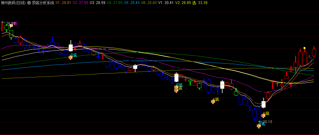 〖顶底分析系统〗主图指标 买入参考底部/红箭头/白柱信号等 无未来 通达信 源码