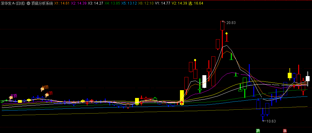 〖顶底分析系统〗主图指标 买入参考底部/红箭头/白柱信号等 无未来 通达信 源码