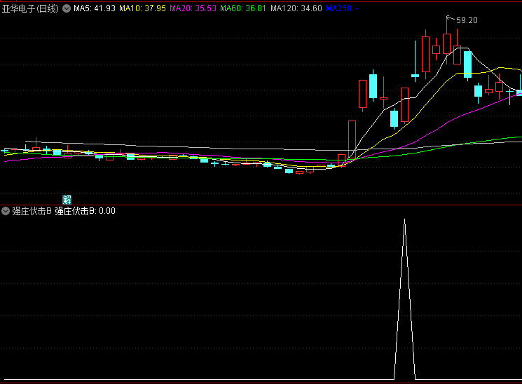 今选〖强庄伏击B〗副图/选股指标 涨停缩量极大阴次大阳 永久使用 通达信 源码