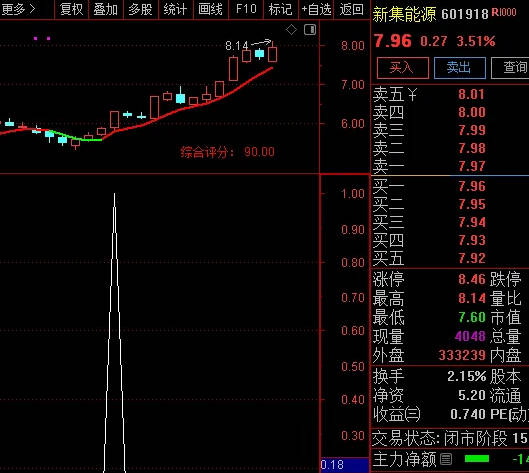 〖鳄鱼〗副图/选股指标 结合分时走势/整体趋势/量能 特别结合鳄鱼嘴决定买卖 通达信 源码