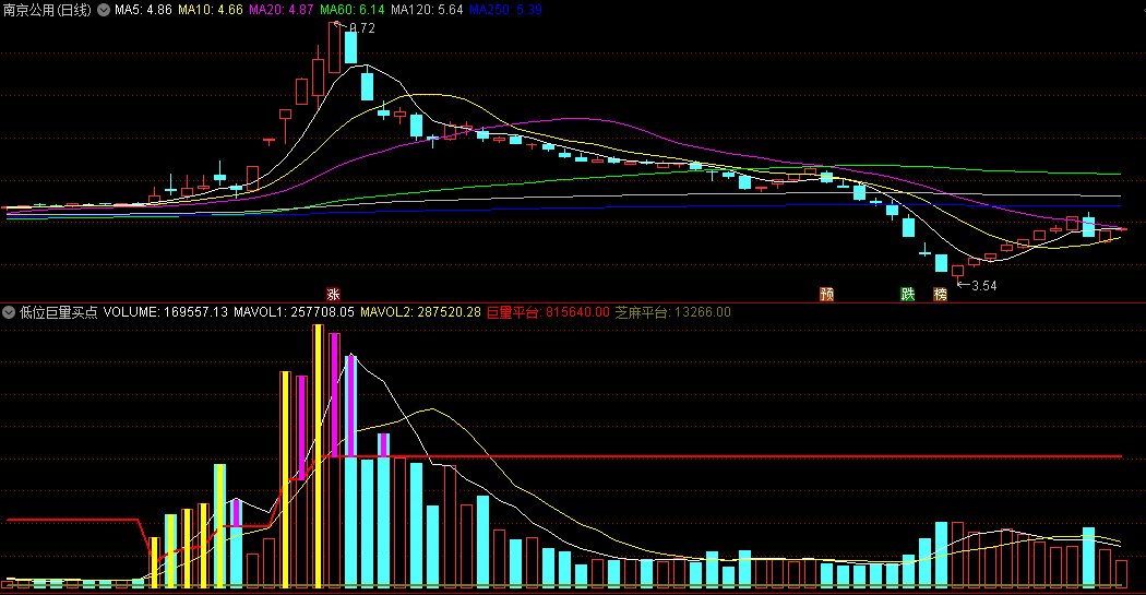 〖低位巨量买点〗副图指标 两个巨量信号 低位买入点 通达信 源码