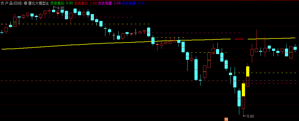 〖量化大模型〗主图指标 历史高低价看图便知 无未来函数 通达信 源码