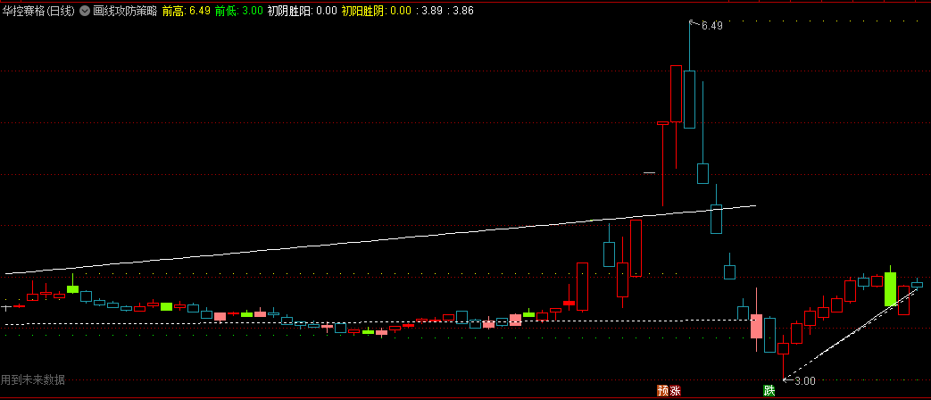 〖画线攻防策略〗主图指标 初阴胜阳 初阳胜阴 连红放量 通达信 源码