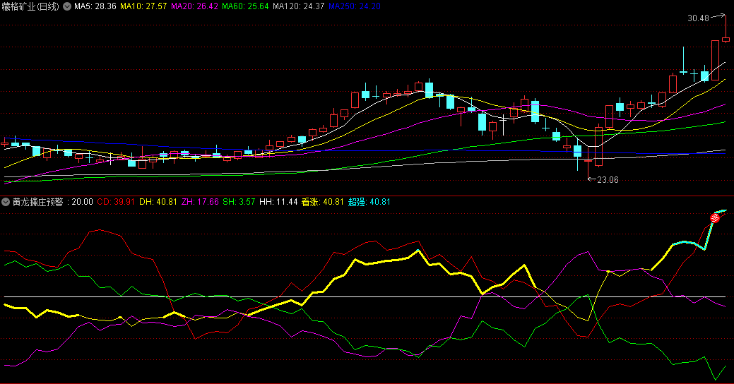 〖黄龙擒庄预警〗副图指标 超强看涨 变色预警 通达信 源码