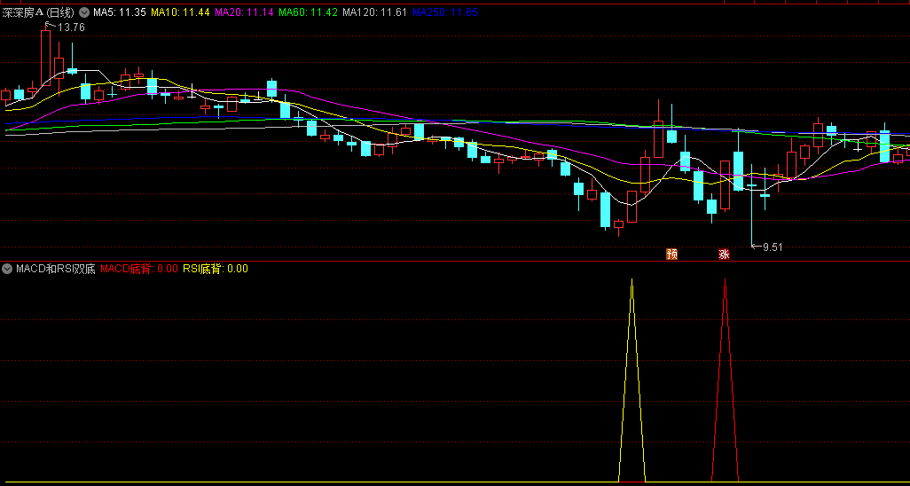 判断趋势反转的〖MACD和RSI双底背离〗副图指标 一个重要抄底指标 2买入信号 通达信 源码