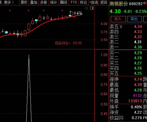 〖鳄鱼〗副图/选股指标 结合分时走势/整体趋势/量能 特别结合鳄鱼嘴决定买卖 通达信 源码