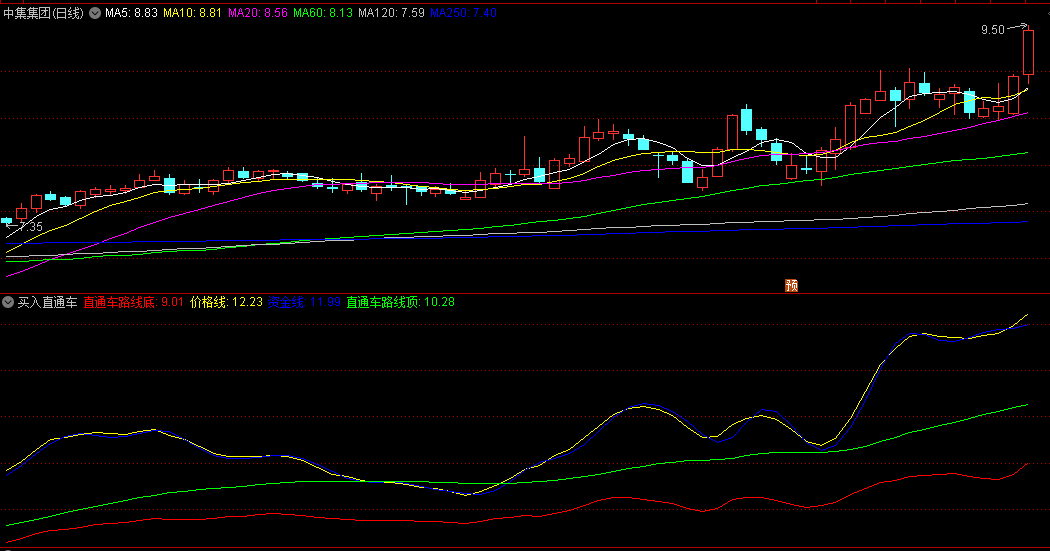 〖买入直通车〗副图指标 当四线一起上扬时就是进场机会 无未来函数 通达信 源码