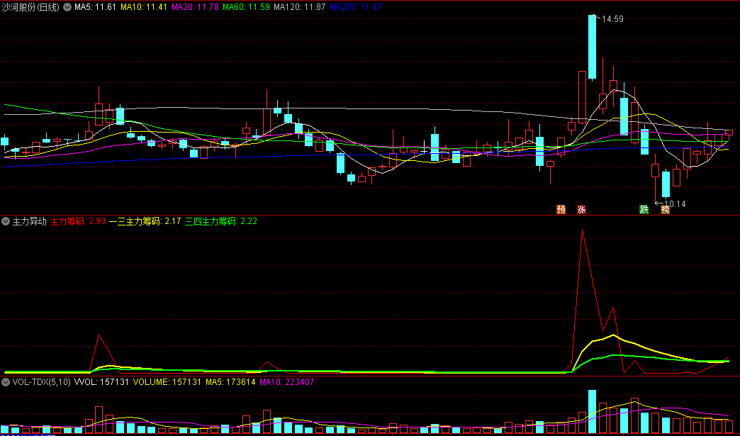 同花顺主力异动副图指标 13天主力筹码 34天主力筹码 源码 效果图